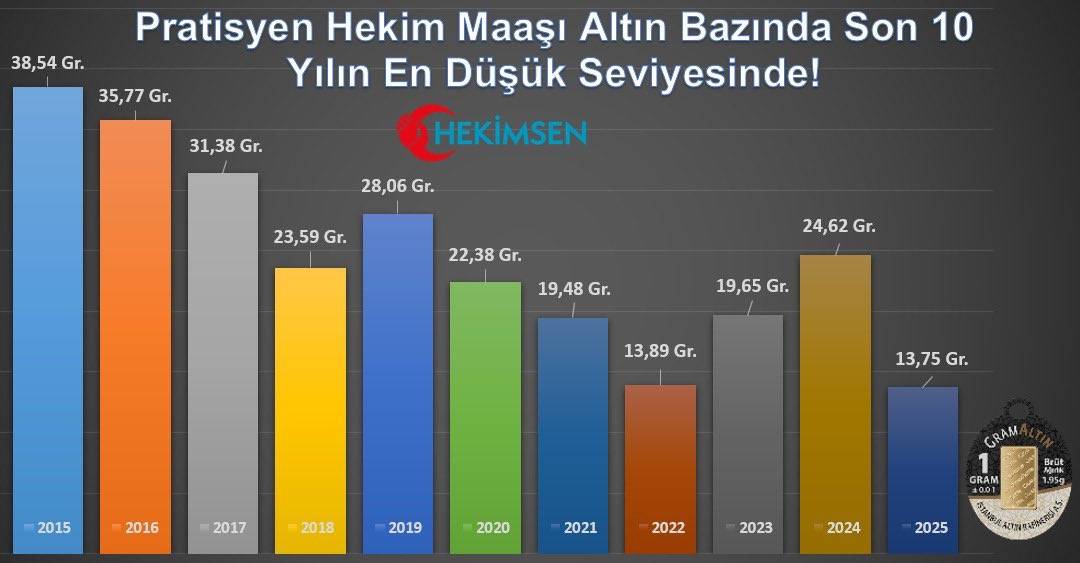Pratisyen hekim maaşı en düşük seviyede
